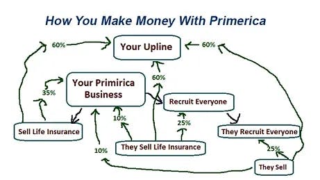 Can You Make Money With Primerica