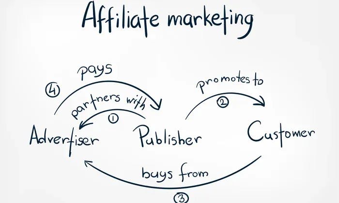 Different Aspects Of Affiliate Marketing