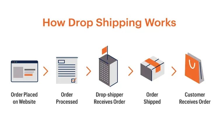 Doing Business In Dropshipping