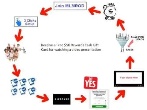 How Does MLM Recruit On Demand Work