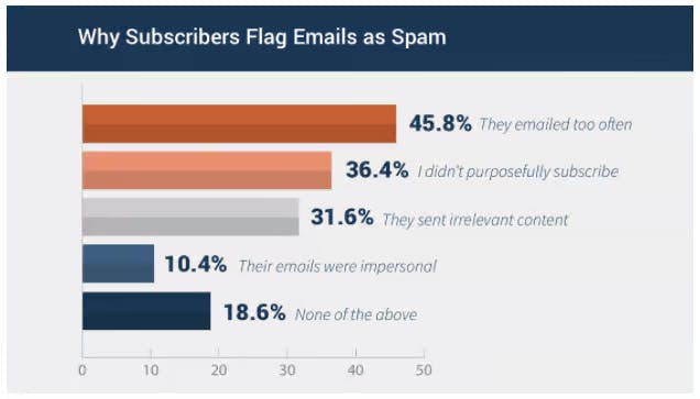 How Often To Send Promotional Emails