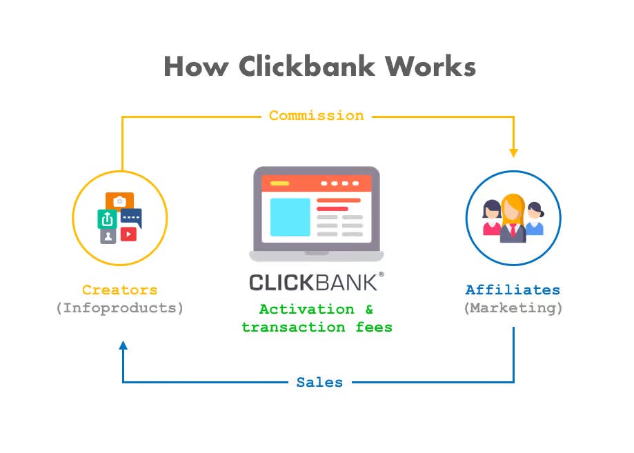 Know The ClickBank Jargons