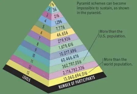 Now Lifestyle A Pyramid Scheme