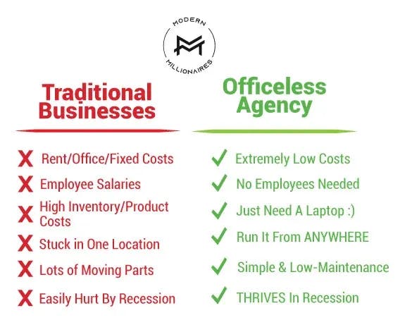 Officeless Agency Business Model Review Oficeless Agency Course See Sales Page Officeless Agency Program