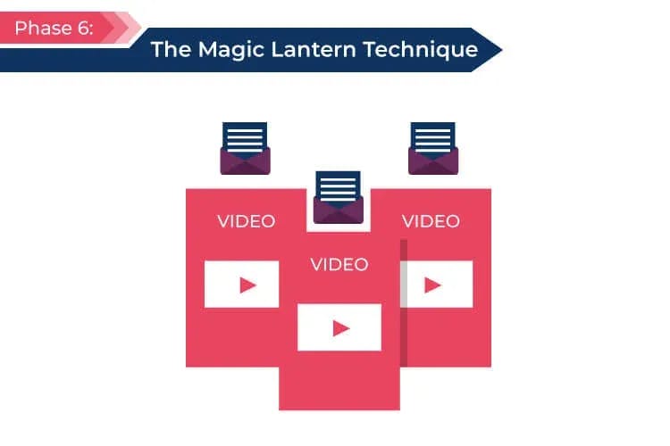 Phase 6 Magic Lantern Technique For Your Own Business