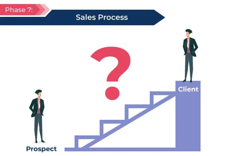 Phase 7 Process Of Sales