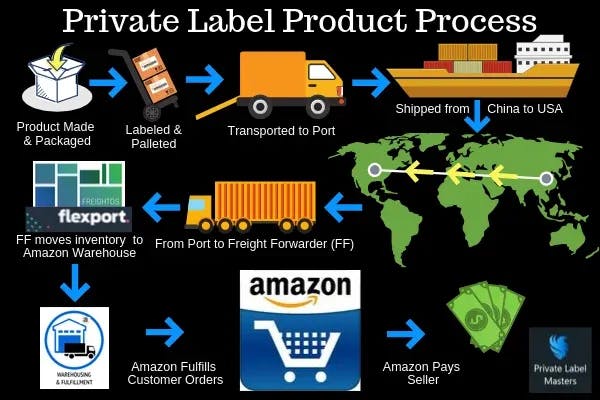 Private Label Product Process