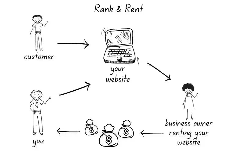 Rank and Rent Model Success Stories