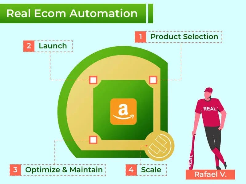 Real Ecom Amazon Automation Reviews