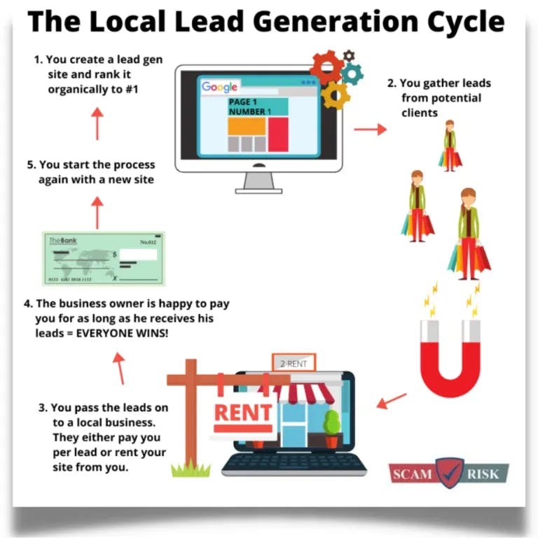 What Is A Local Lead Generation Business