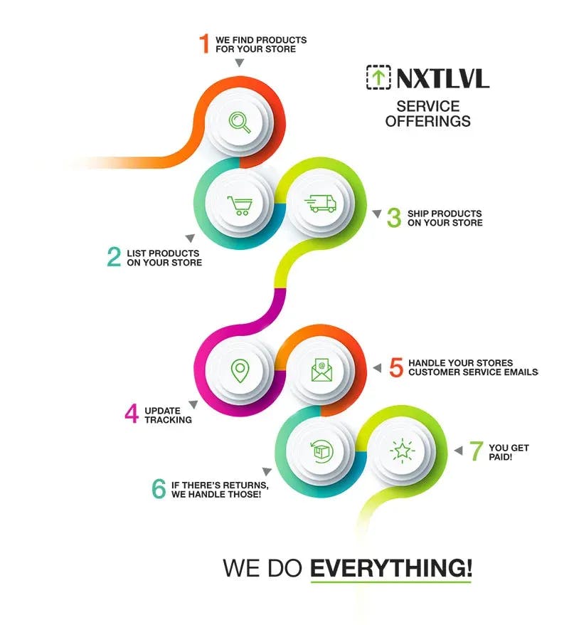 What Do NXTLVL Services LLC Offer