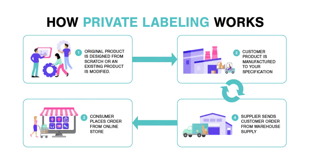What Is Amazon Private Label