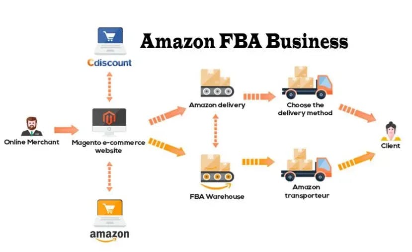 how to open an amazon fba business